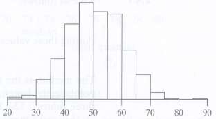 Here is a histogram.
(a) Estimate the median of the distribution.
(b)