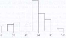 For each of the following histograms, use the histogram to