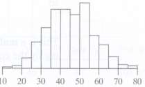 Here is a histogram. Estimate the mean and the SD