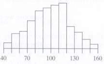 Here is a histogram. Estimate the mean and the SD