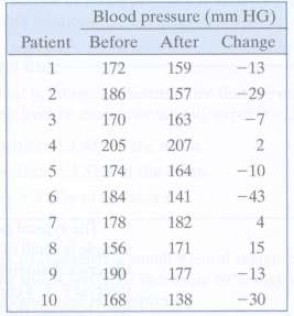 Ten patients with high blood pressure participated in a study