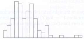 The following histogram shows the distribution for a sample of