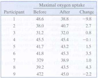 One measure of physical fitness is maximal oxygen uptake, which