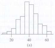 The following histograms (a), (b), and (c) show three distributions.The