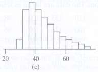 The following histograms (a), (b), and (c) show three distributions.The