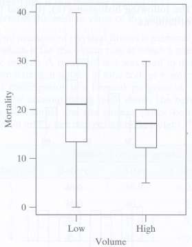 The following boxplots show morality rates (death within one year