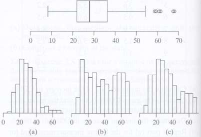 The following boxplot shows the same data that are shown