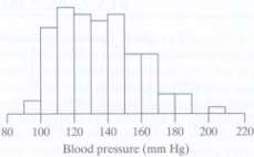 A medical researcher measured systolic blood pressure in 100 middle-aged
