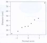 The following normal quantile plot shows the distribution of the