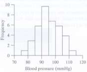 The blood pressure (average of systolic and diastolic measurements) of