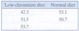 In an investigation of the possible influence of dietary chromium