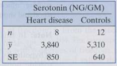 Refer to the serotonin data of Exercise 7.2.7. On what