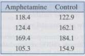 In a study of the effect of amphetamine on water