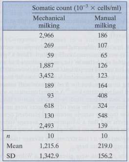 In a study of methods of producing sheep's milk for