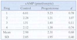Refer to the cyclic adenosine monophosphate (cAMP) data in Exercise