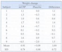 4 During a weight loss study, each of nine subjects