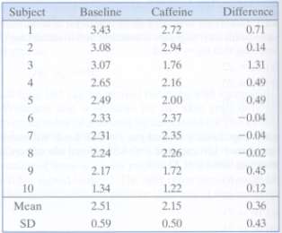 In a study, on the effect of caffeine on myocardial