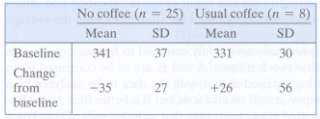 Thirty-three men with high serum cholesterol, all regular coffee drinkers,