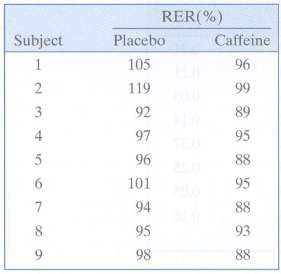 In a study of the effect of caffeine on muscle