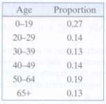 The following table shows the distribution of ages of Americans.
Age
