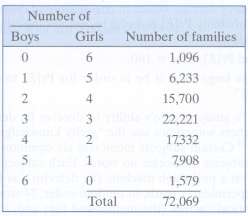 The accompanying data on families with 6 children are taken