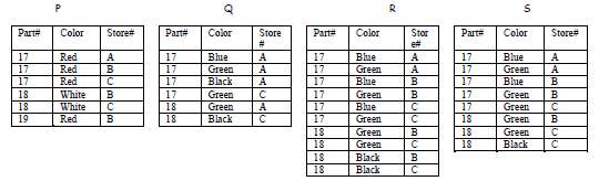 This exercise is based on four different inventory relation schemas: