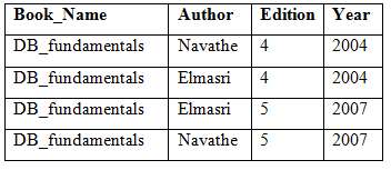 Consider the relation:BOOK (Book_Name, Author, Edition, Year) with the data:a.