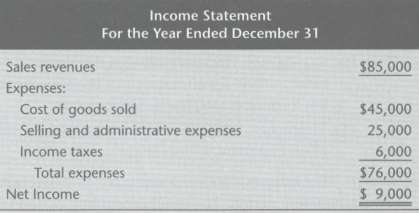 Worden Corporation has the following income statement for the year:Required:a.