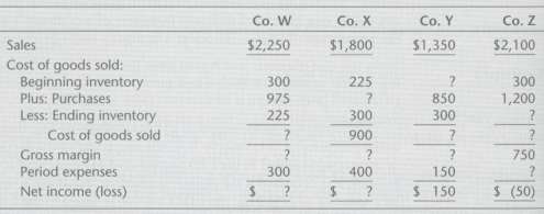 In the following table, there appear income statements for four