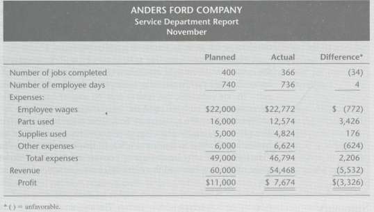 Following is a management accounting report for the Anders Ford