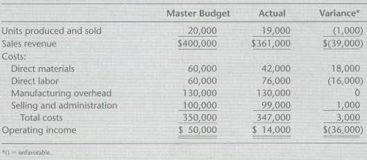 A condensed income statement for Inman Company is as follows