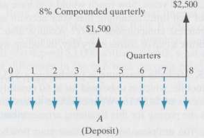 What is the amount of the quarterly deposits A such