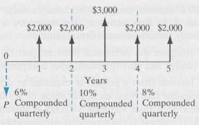 Consider the accompanying cash flow diagram, which represents three different