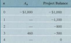 Consider the project balances in Table P5.19 for a typical