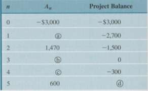 Consider the project balances for a typical investment project with