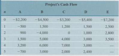 Consider the following investment projects using the information in Table