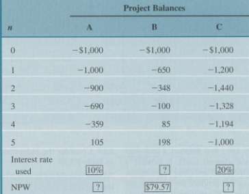 Consider the project balance profiles shown in Table P5.30 for