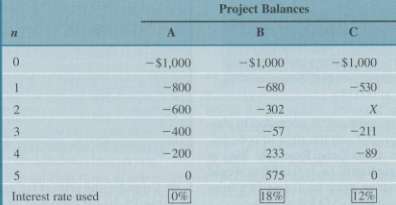 Consider the project balance profiles for proposed investment projects in