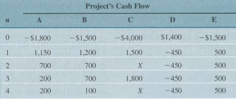 Consider the cash flows in Table P5.40 for the following