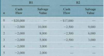 Consider the two mutually exclusive projects in Table P5.49.
Salvage values