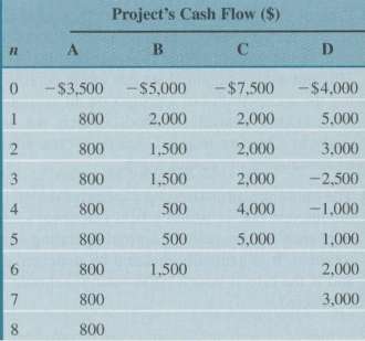 Consider the following cash flows in Table P5.5.(a) Calculate the