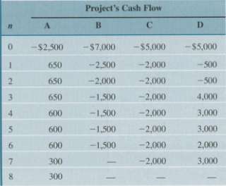 Consider each of the after-tax cash flows shown in Table