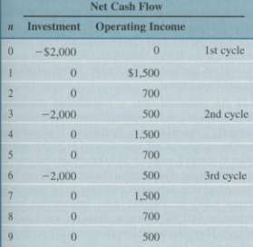 The cash flows for a certain project are as given