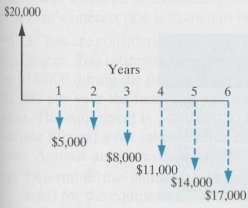 Consider the accompanying cash flow diagram. Compute the equivalent annual