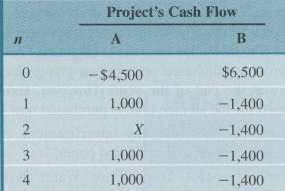 The cash flows for two investment projects are as given