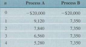 AThe cash flows in Table P6.39 represent the potential annual