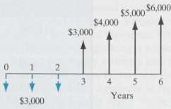 Consider the accompanying cash flow diagram. Compute the equivalent annual