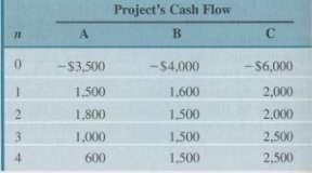 Consider the cash flows in Table P6.40 for the following