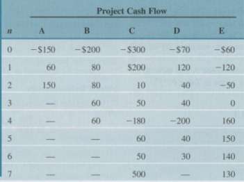 Consider the investment projects given in Table P7.10.
Table P7.10
(a) Classify