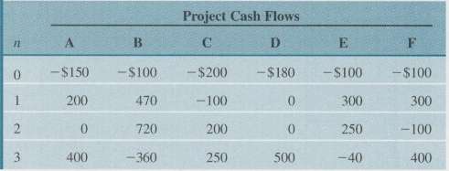 Consider the investment projects given in Table P7.14.Table P7.14(a) For